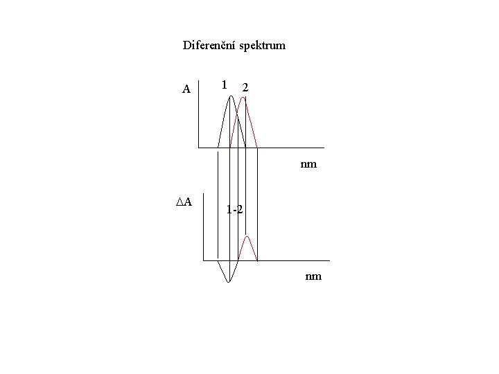 Diferenční spektrum A 1 2 nm DA 1 -2 nm 