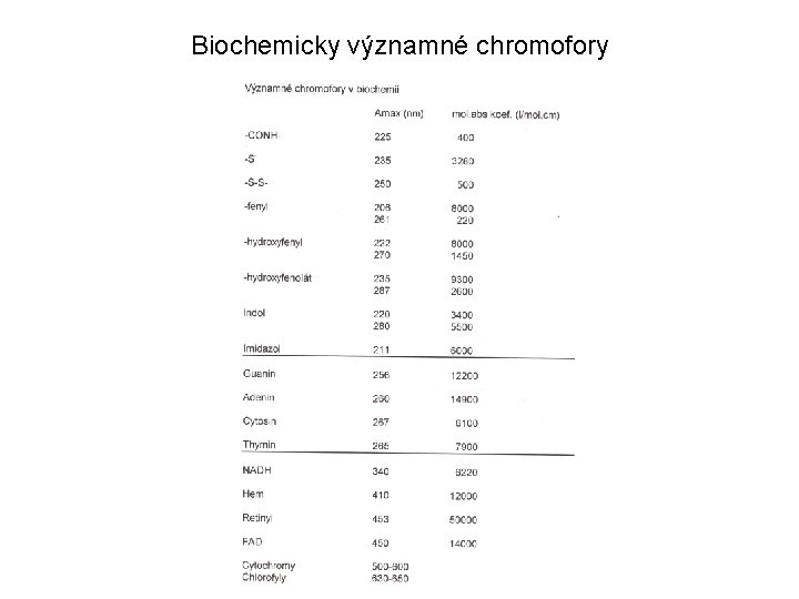 Biochemicky významné chromofory 