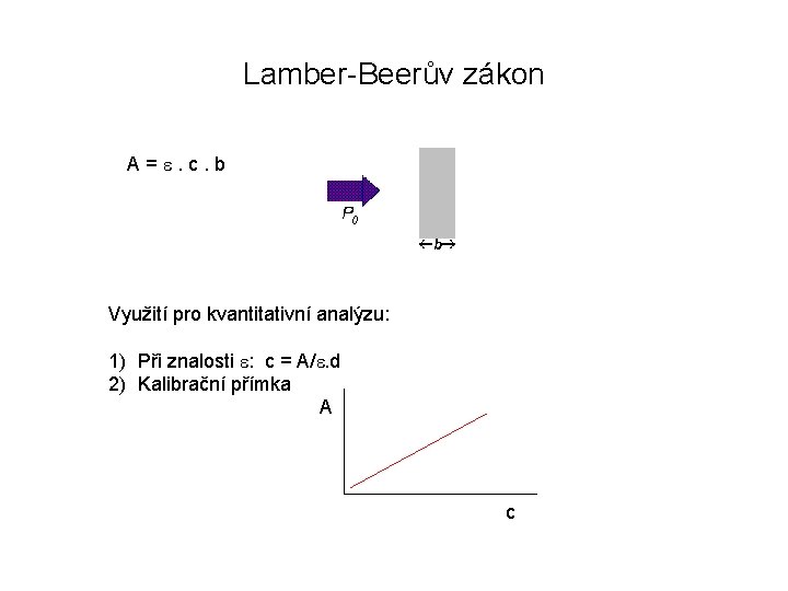 Lamber-Beerův zákon A=e. c. b Využití pro kvantitativní analýzu: 1) Při znalosti e: c