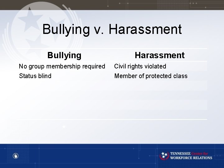 Bullying v. Harassment Bullying Harassment No group membership required Civil rights violated Status blind