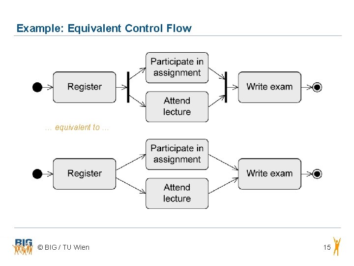 Example: Equivalent Control Flow … equivalent to … © BIG / TU Wien 15