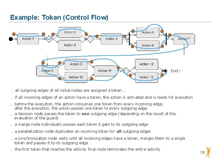 Example: Token (Control Flow) x x x x x End ! … all outgoing