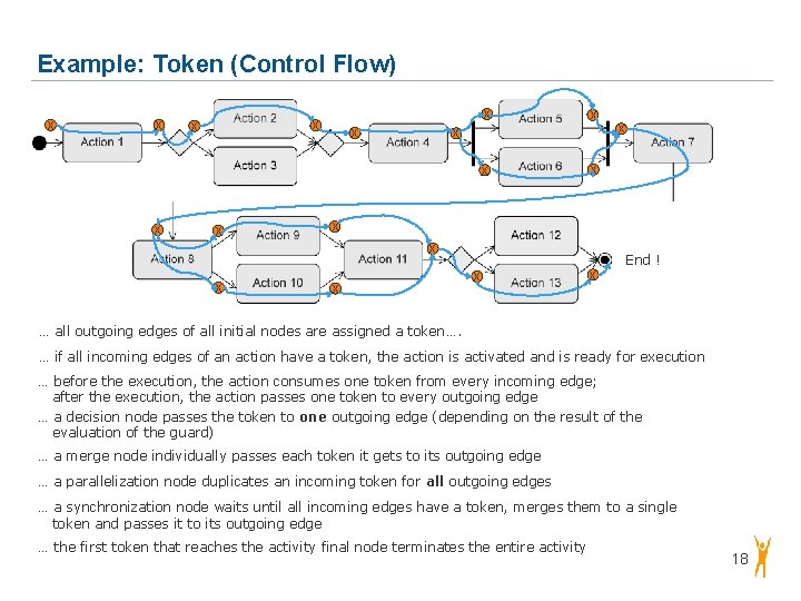 Example: Token (Control Flow) x x x x x End ! … all outgoing Example: Token (Control Flow) x x x x x End ! … all outgoing