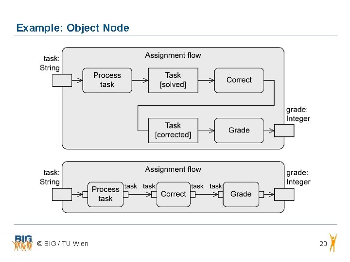 Example: Object Node © BIG / TU Wien 20 Example: Object Node © BIG / TU Wien 20