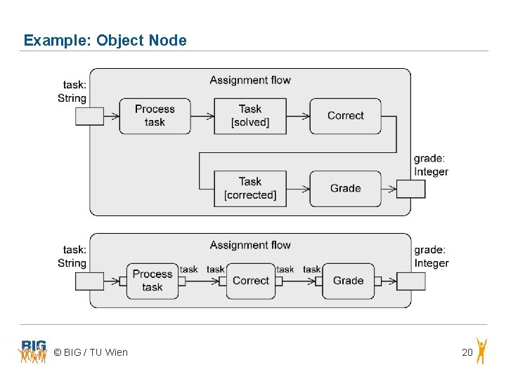 Example: Object Node © BIG / TU Wien 20 