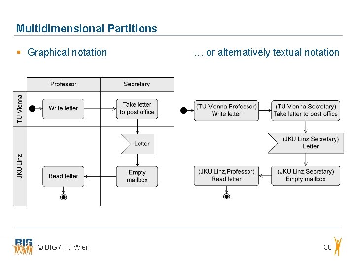 Multidimensional Partitions § Graphical notation © BIG / TU Wien … or alternatively textual Multidimensional Partitions § Graphical notation © BIG / TU Wien … or alternatively textual