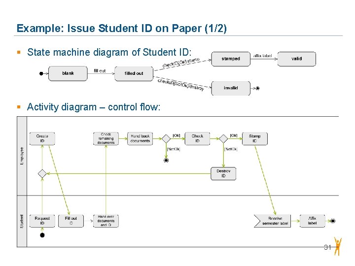 Example: Issue Student ID on Paper (1/2) § State machine diagram of Student ID: