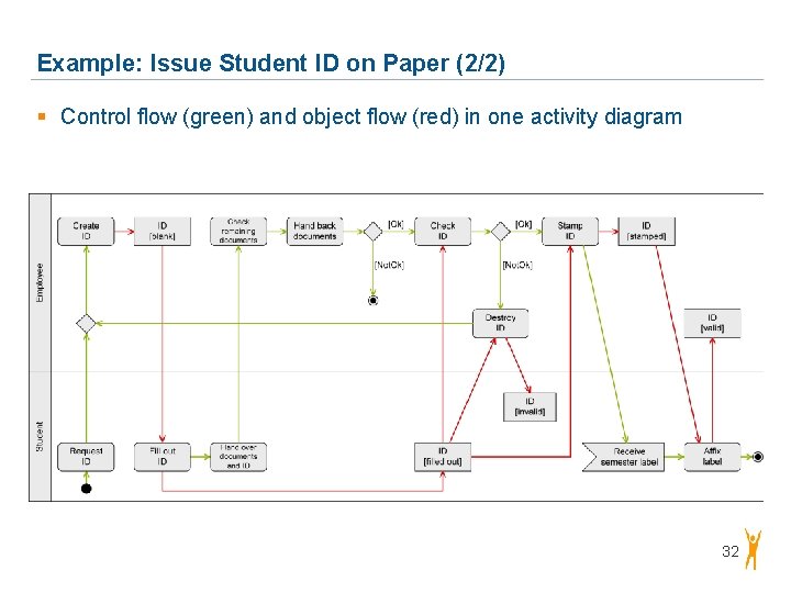 Example: Issue Student ID on Paper (2/2) § Control flow (green) and object flow