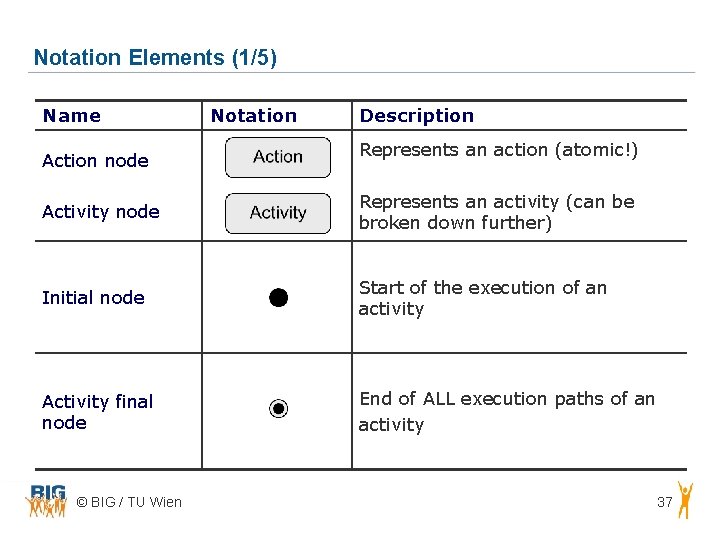 Notation Elements (1/5) Name Action node Notation Description Represents an action (atomic!) Activity node