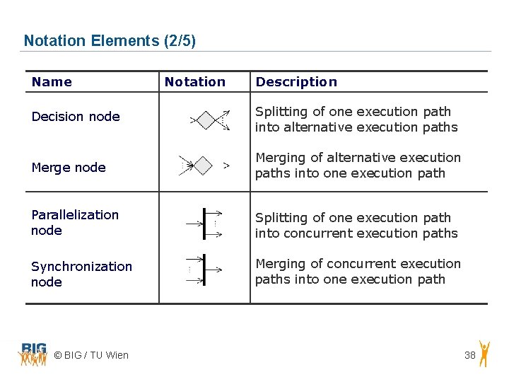 Notation Elements (2/5) Name Notation Description Decision node Splitting of one execution path into