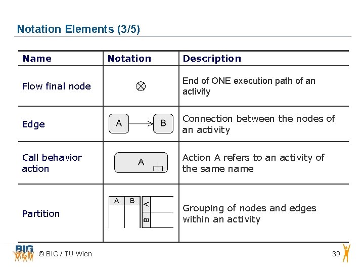 Notation Elements (3/5) Name Notation Description Flow final node End of ONE execution path