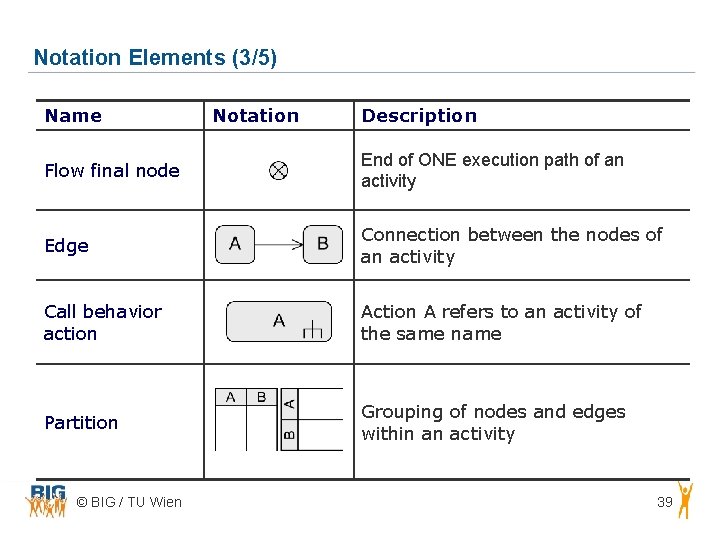 Notation Elements (3/5) Name Notation Description Flow final node End of ONE execution path Notation Elements (3/5) Name Notation Description Flow final node End of ONE execution path