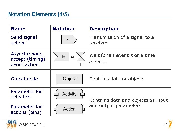 Notation Elements (4/5) Name Notation Description Send signal action Transmission of a signal to