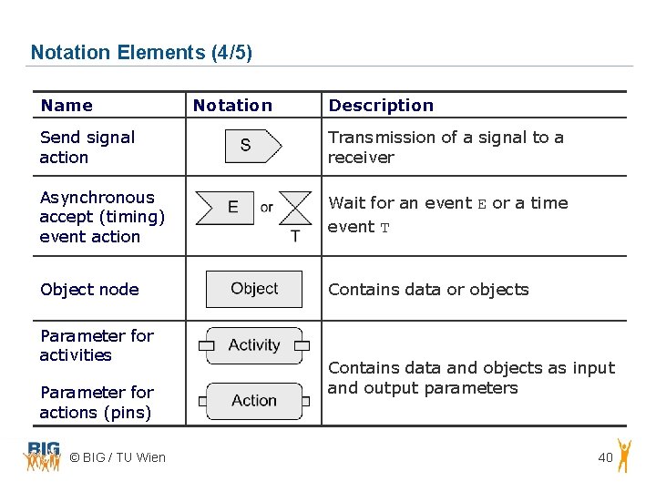 Notation Elements (4/5) Name Notation Description Send signal action Transmission of a signal to Notation Elements (4/5) Name Notation Description Send signal action Transmission of a signal to