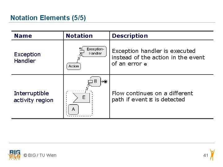 Notation Elements (5/5) Name Notation Description Exception Handler Exception handler is executed instead of