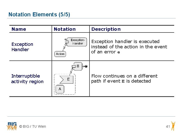 Notation Elements (5/5) Name Notation Description Exception Handler Exception handler is executed instead of Notation Elements (5/5) Name Notation Description Exception Handler Exception handler is executed instead of