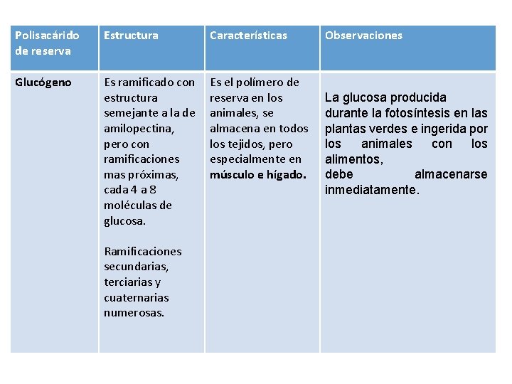 Polisacárido de reserva Estructura Características Glucógeno Es ramificado con estructura semejante a la de