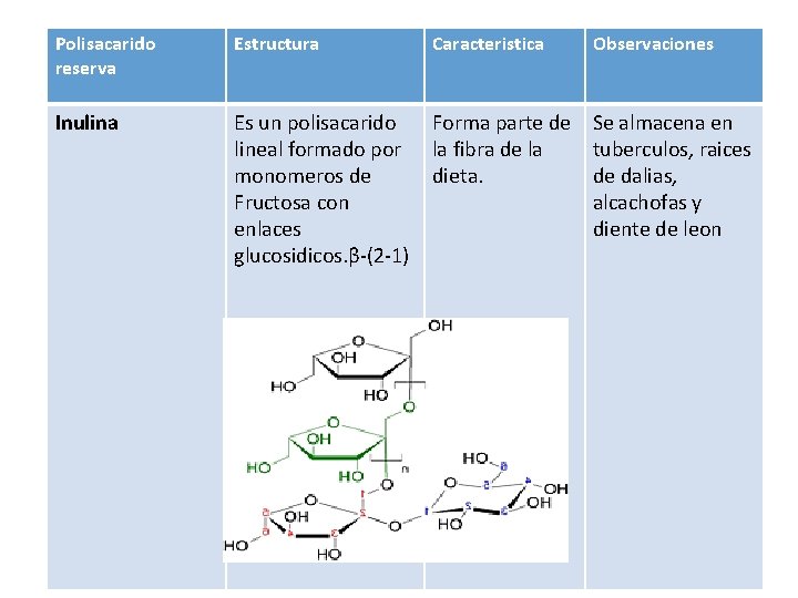 Polisacarido reserva Estructura Caracteristica Observaciones Inulina Es un polisacarido lineal formado por monomeros de