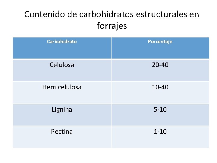 Contenido de carbohidratos estructurales en forrajes Carbohidrato Porcentaje Celulosa 20 -40 Hemicelulosa 10 -40