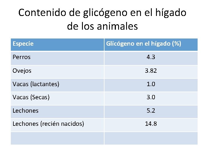 Contenido de glicógeno en el hígado de los animales Especie Glicógeno en el hígado