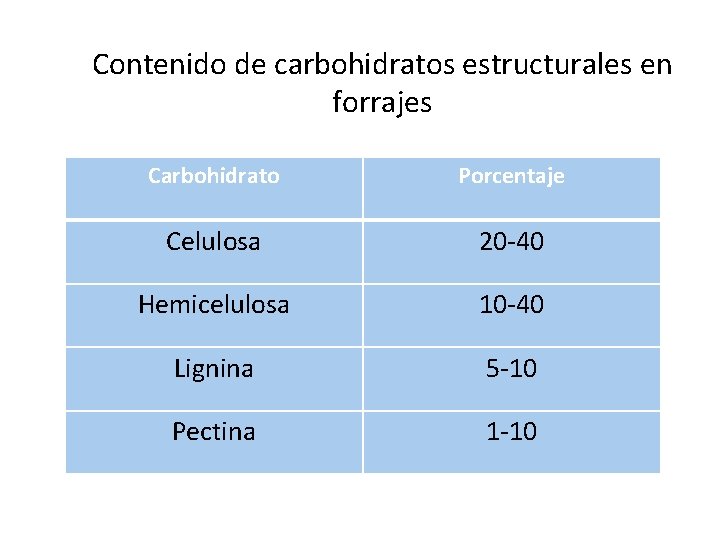 Contenido de carbohidratos estructurales en forrajes Carbohidrato Porcentaje Celulosa 20 -40 Hemicelulosa 10 -40
