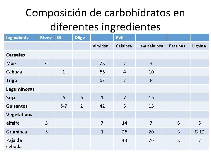 Composición de carbohidratos en diferentes ingredientes Ingrediente Mono Di Oligo Poli Almidón Celulosa Hemicelulosa