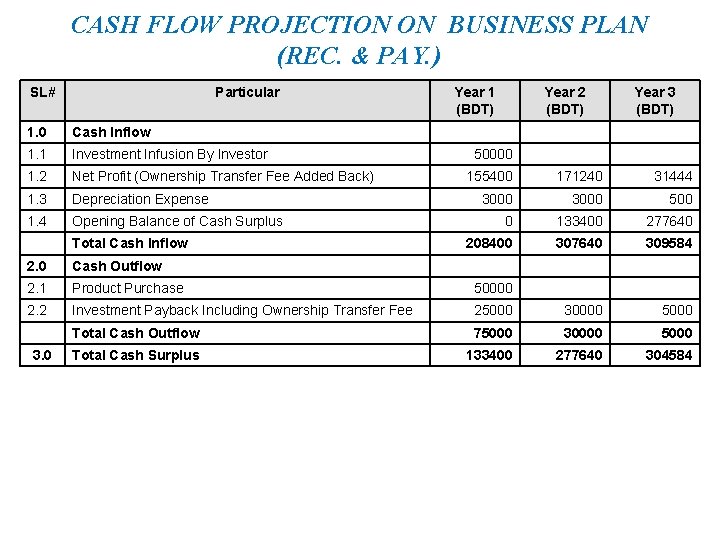 CASH FLOW PROJECTION ON BUSINESS PLAN (REC. & PAY. ) SL# Particular 1. 0