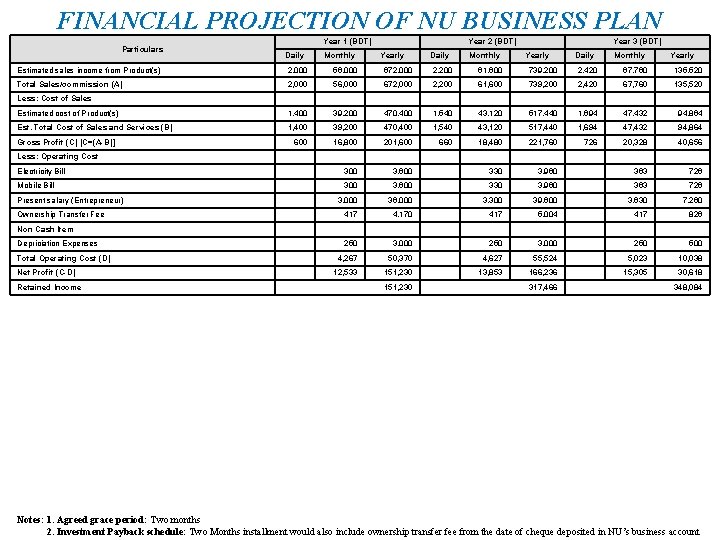 FINANCIAL PROJECTION OF NU BUSINESS PLAN Particulars Year 1 (BDT) Daily Monthly Year 2