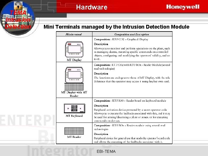 TEMA Intrusion Detection Hardware Mini Terminals managed by the Intrusion Detection Module EBI-TEMA 
