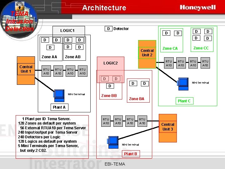 Architecture TEMA Intrusion Detection D D D Zone AA Central Unit 1 D Detector