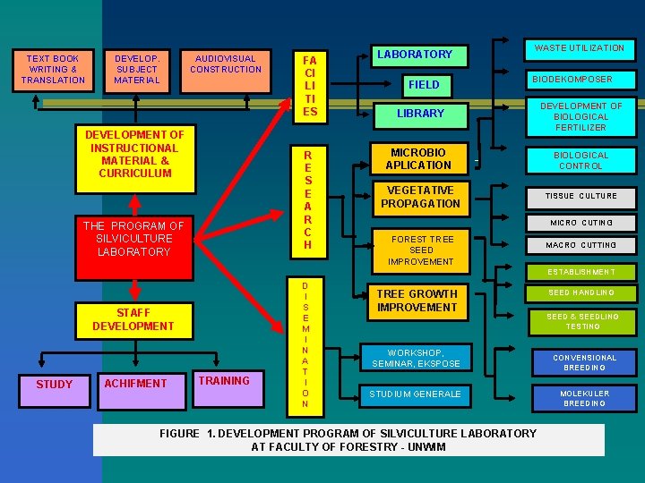 TEXT BOOK WRITING & TRANSLATION DEVELOP. SUBJECT MATERIAL AUDIOVISUAL CONSTRUCTION DEVELOPMENT OF INSTRUCTIONAL MATERIAL