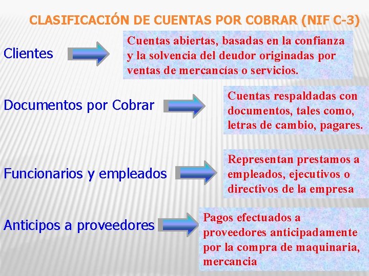 CLASIFICACIÓN DE CUENTAS POR COBRAR (NIF C-3) Clientes Cuentas abiertas, basadas en la confianza