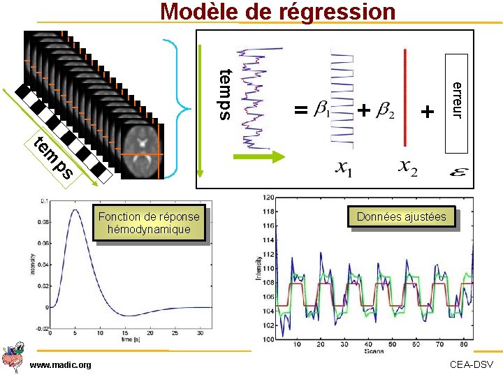  Modèle de régression + + erreur temps = ps m te Fonction de