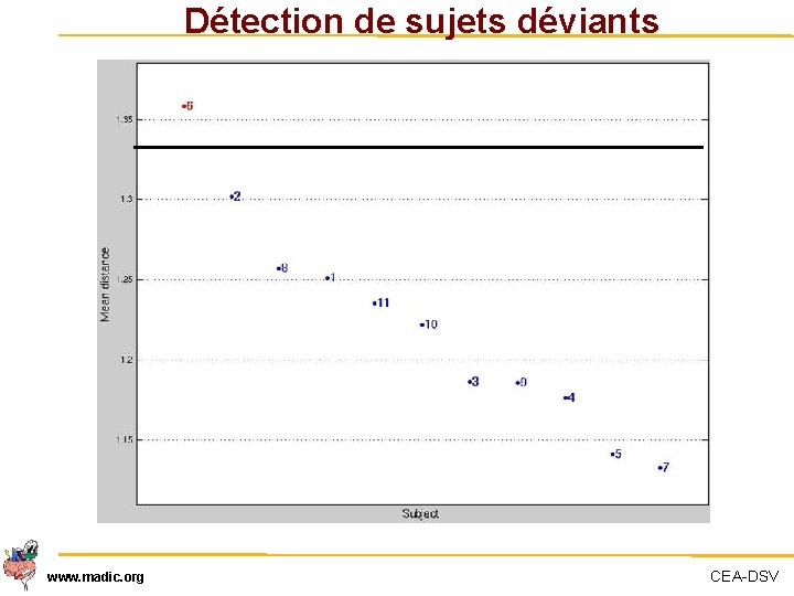 Détection de sujets déviants www. madic. org CEA-DSV 