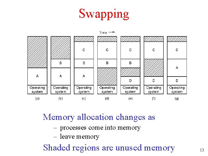 Swapping Memory allocation changes as – processes come into memory – leave memory Shaded