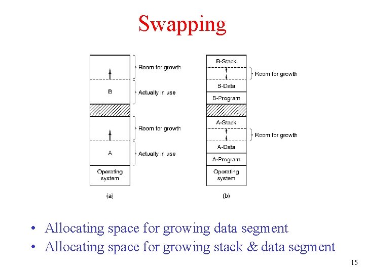 Swapping • Allocating space for growing data segment • Allocating space for growing stack