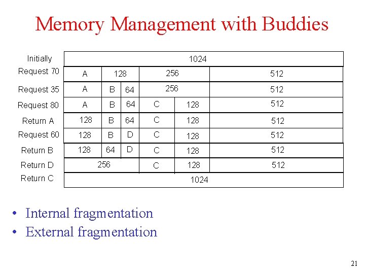 Memory Management with Buddies Initially 1024 Request 70 A Request 35 A B 64