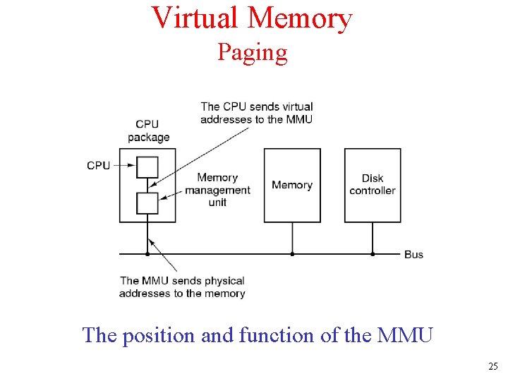 Virtual Memory Paging The position and function of the MMU 25 