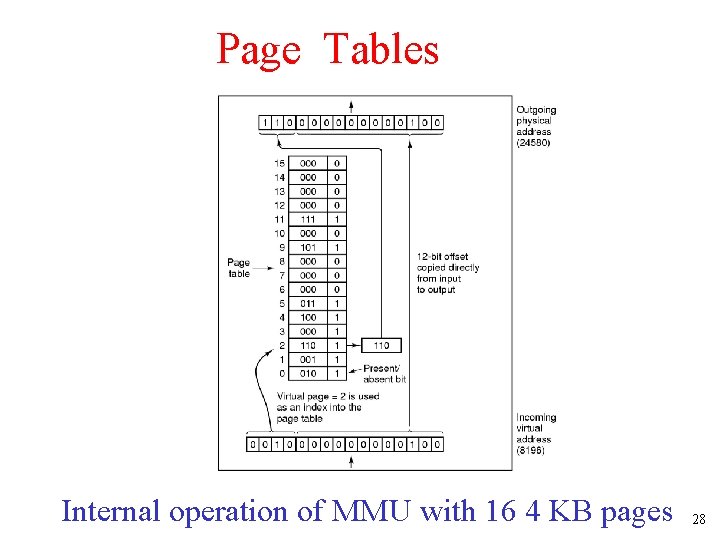 Page Tables Internal operation of MMU with 16 4 KB pages 28 