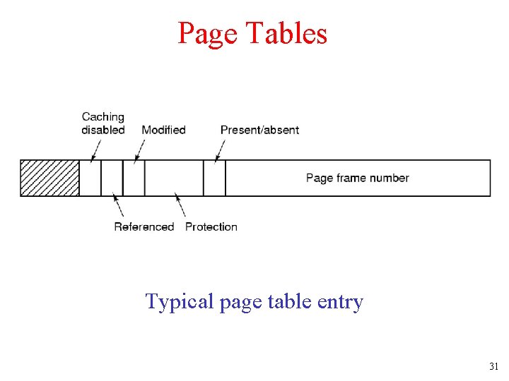 Page Tables Typical page table entry 31 