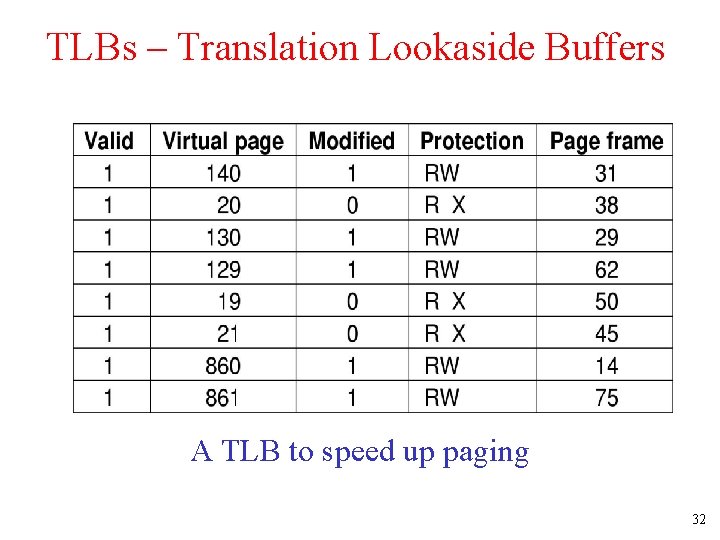 TLBs – Translation Lookaside Buffers A TLB to speed up paging 32 