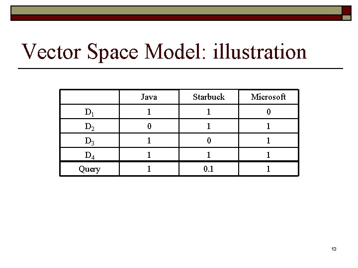 Vector Space Model: illustration Java Starbuck Microsoft D 1 1 1 0 D 2