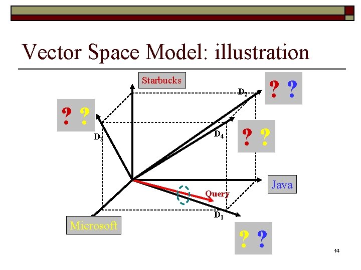 Vector Space Model: illustration Starbucks D 2 ? ? D 3 D 4 ?
