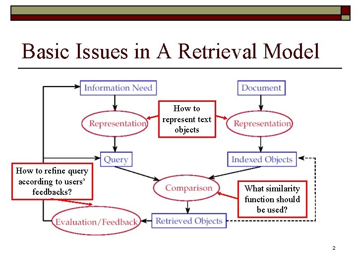 Basic Issues in A Retrieval Model How to represent text objects How to refine