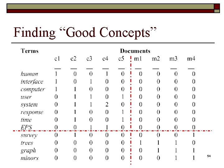 Finding “Good Concepts” 54 