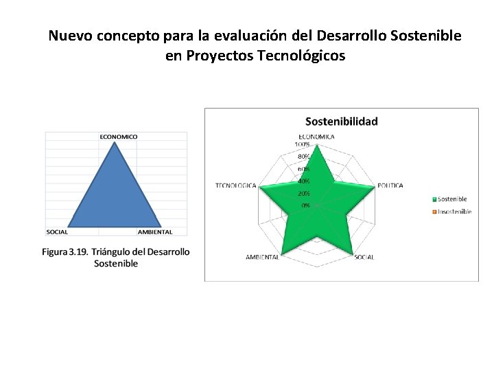 Nuevo concepto para la evaluación del Desarrollo Sostenible en Proyectos Tecnológicos 