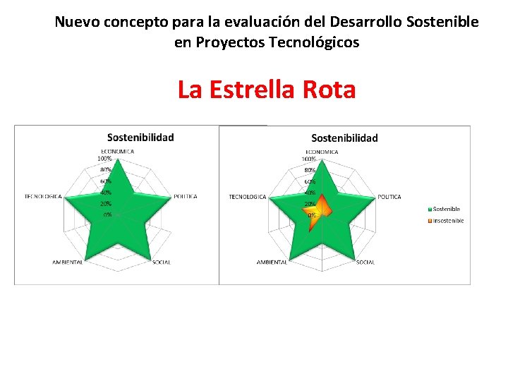 Nuevo concepto para la evaluación del Desarrollo Sostenible en Proyectos Tecnológicos La Estrella Rota