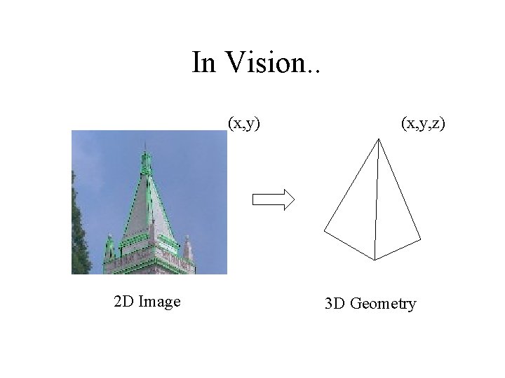In Vision. . (x, y) 2 D Image (x, y, z) 3 D Geometry