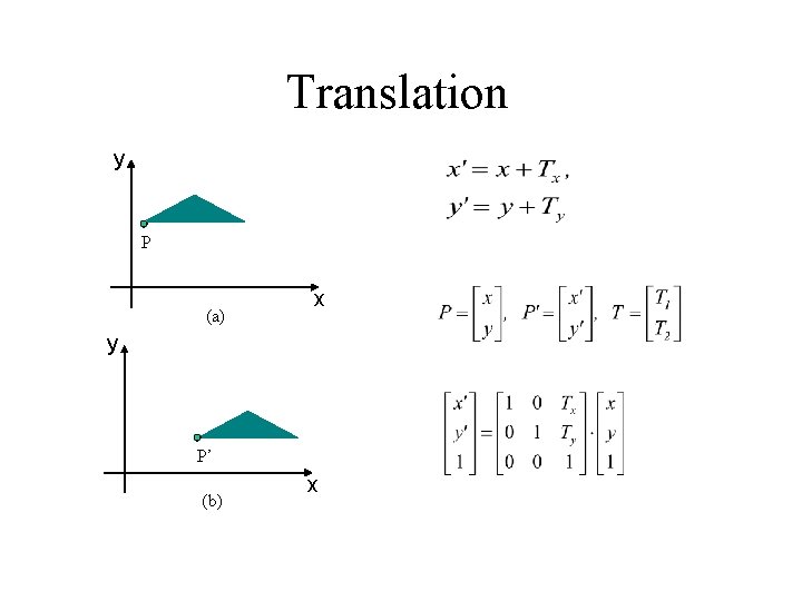 Translation y P (a) x y P’ (b) x 