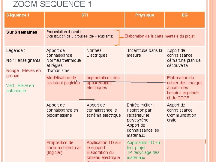 ZOOM SEQUENCE 1 Séquence 1 STI Physique EG Sur 6 semaines Présentation du projet